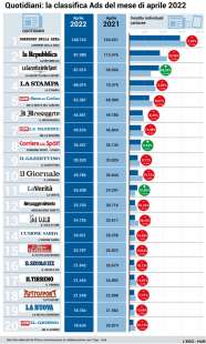 CLASSIFICA QUOTIDIANI - VENDITE INDIVIDUALI APRILE 2022 VS MARZO 2022 - DA PRIMA ONLINE