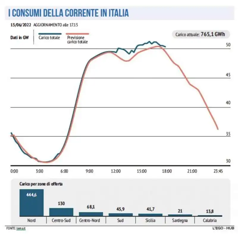 CONSUMI ELETTRICI IN ITALIA 