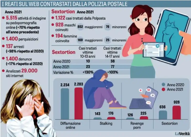 I REATI SUL WEB CONTRASTATI DALLA POLIZIA POSTALE - GRAFICO LA VERITA 