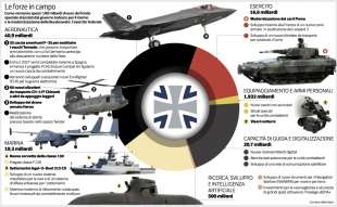 IL RIARMO TEDESCO - GRAFICO DEL CORRIERE DELLA SERA