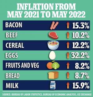 inflazione negli usa maggio 2022 vs maggio 2021