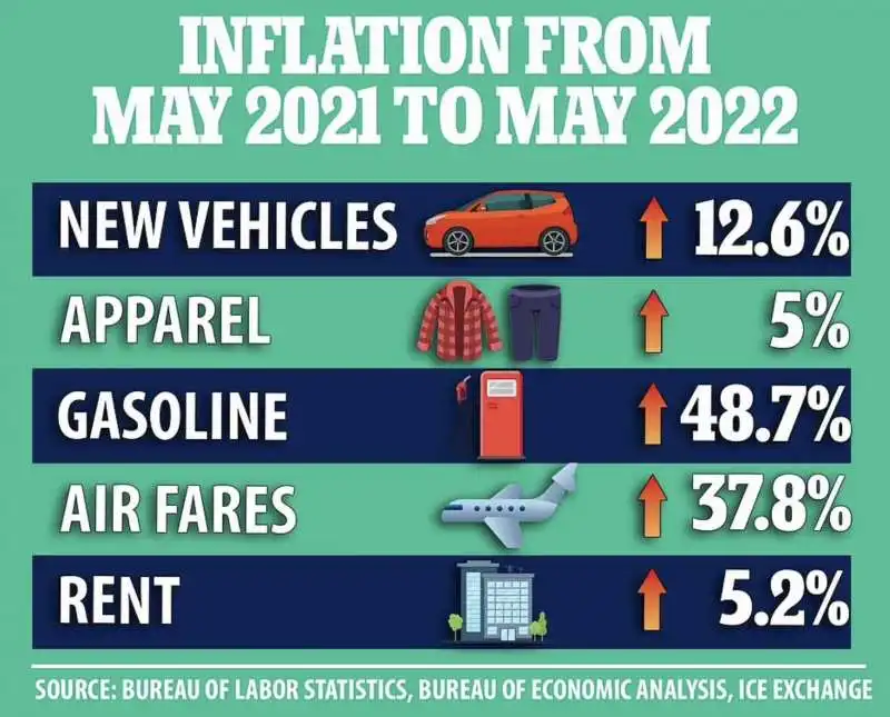 inflazione negli usa   maggio 2022 vs maggio 2021 