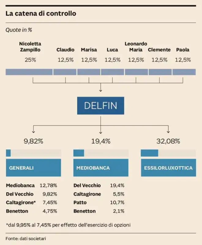 LA CATENA DI CONTROLLO DI DELFIN 