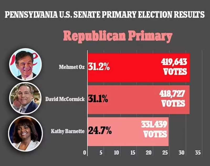 mehmet oz vince le primarie in pennsylvania