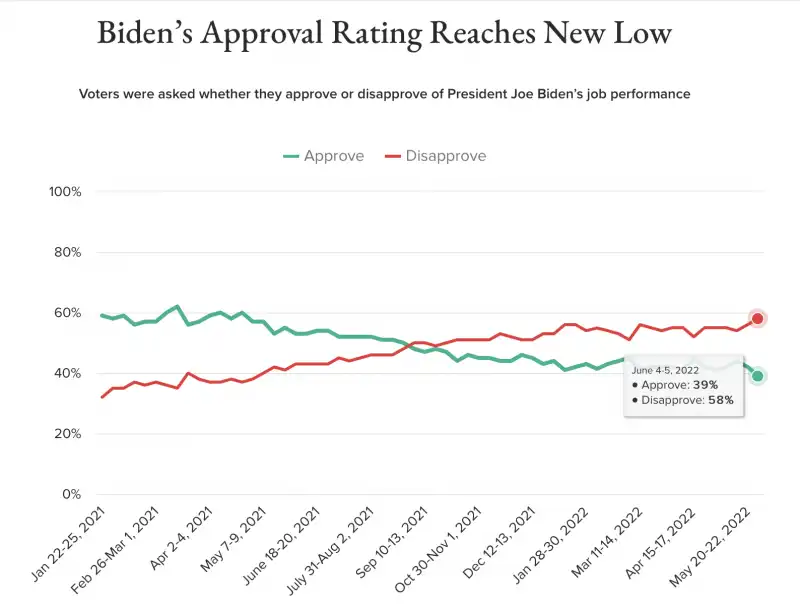 NUOVO MINIMO STORICO PER BIDEN NEI SONDAGGI - GIUGNO 2022