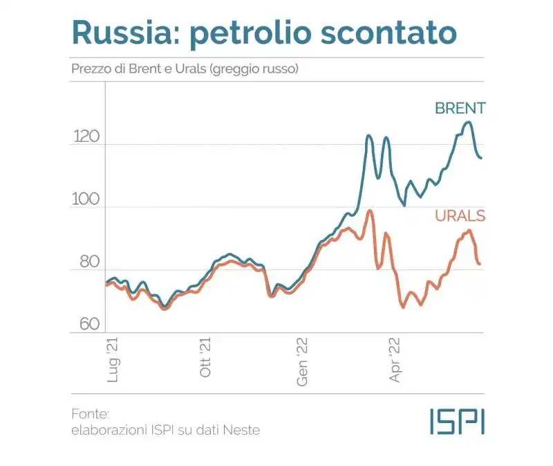 prezzo del petrolio russo 