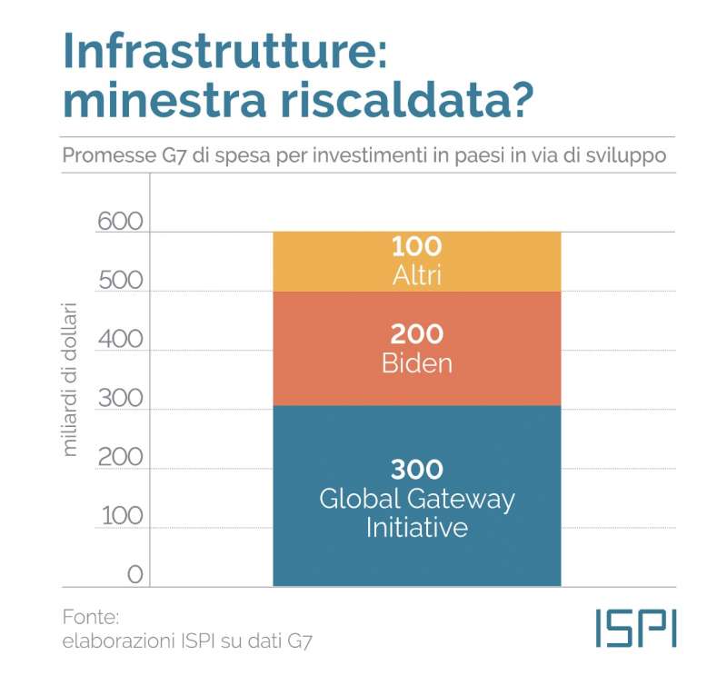 promesse del g7 di spesa per investimenti in paesi in via di sviluppo