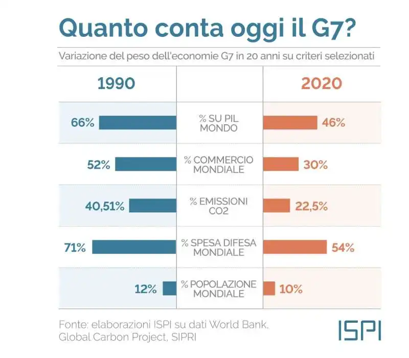 quanto conta oggi il g7? 