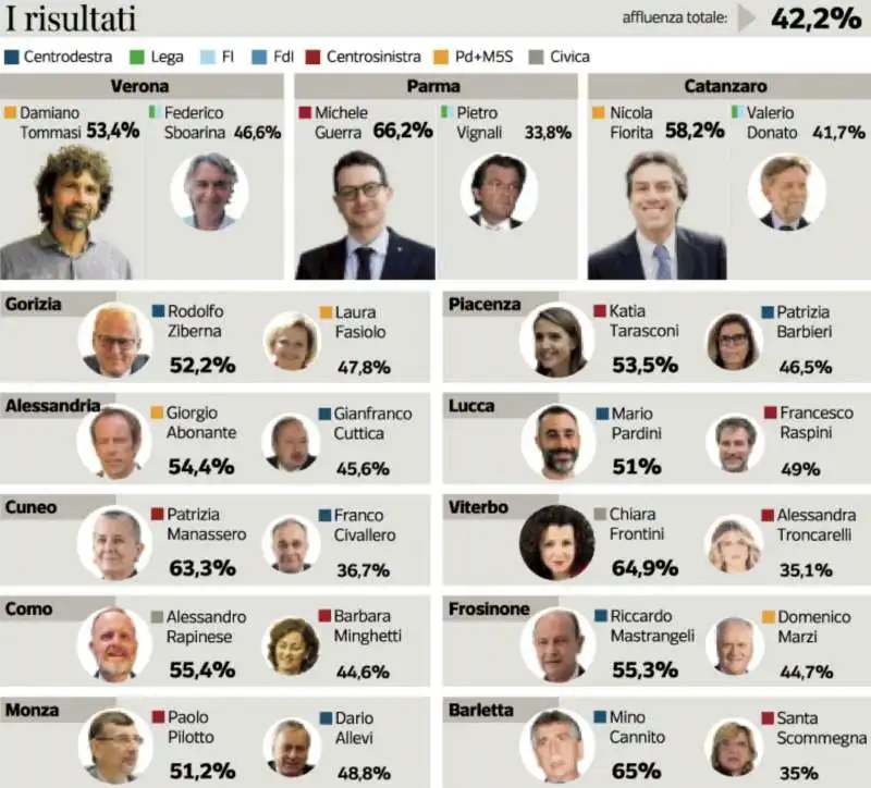 risultati ballottaggio  amministrative