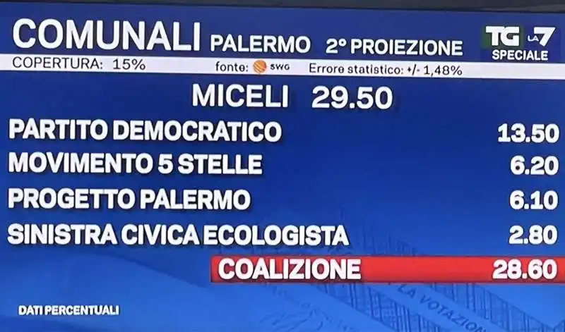 RISULTATI PARZIALI PALERMO - PARTITI 