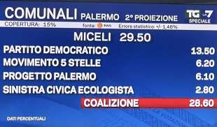 RISULTATI PARZIALI PALERMO - PARTITI