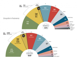 scissione di maio e nuovi equilibri in parlamento