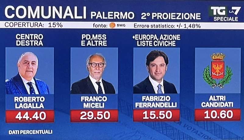 SECONDA PROIEZIONE ELEZIONI COMUNALI PALERMO