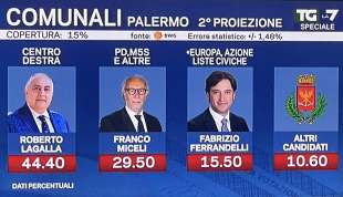 SECONDA PROIEZIONE ELEZIONI COMUNALI PALERMO