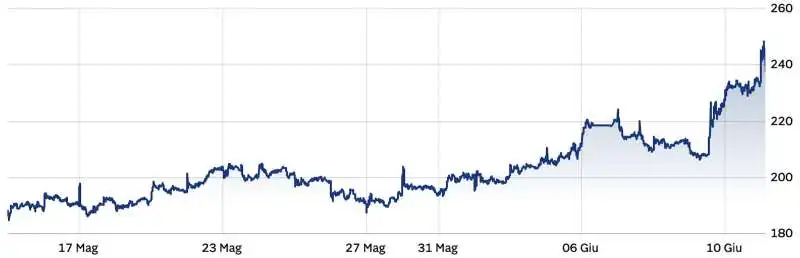 SPREAD 17 MAGGIO - 13 GIUGNO 2022