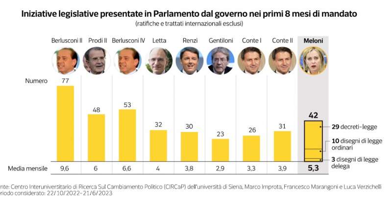 bilancio del governo meloni dopo 8 mesi dataroom 6