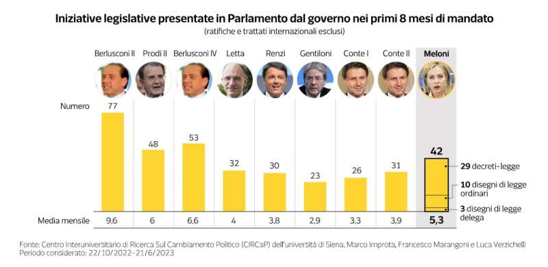 bilancio del governo meloni dopo 8 mesi dataroom 7