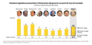 bilancio del governo meloni dopo 8 mesi dataroom 7