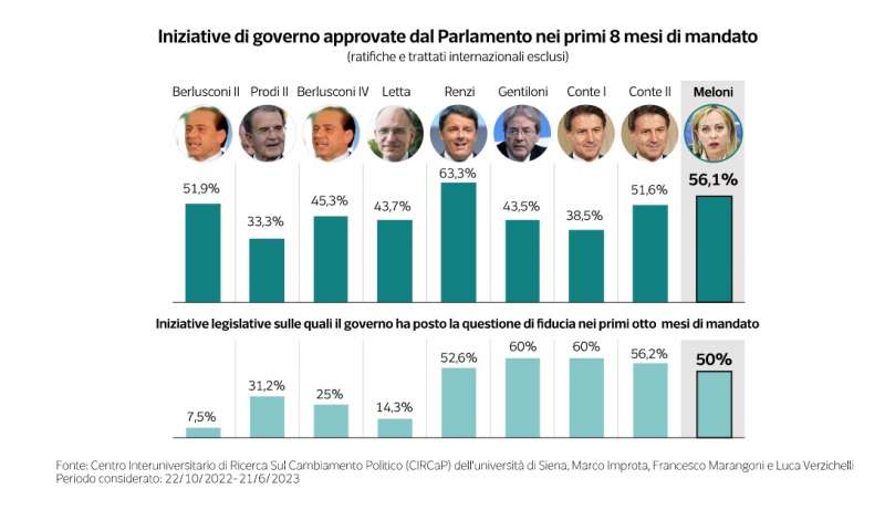 bilancio del governo meloni dopo 8 mesi dataroom 9