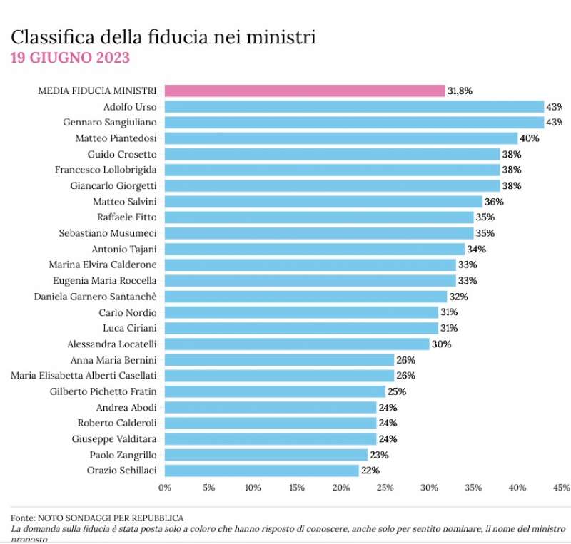 classifica della fiducia nei ministri del governo meloni - 19 giugno 2023 - sondaggio noto