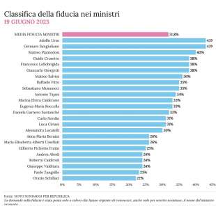 classifica della fiducia nei ministri del governo meloni - 19 giugno 2023 - sondaggio noto