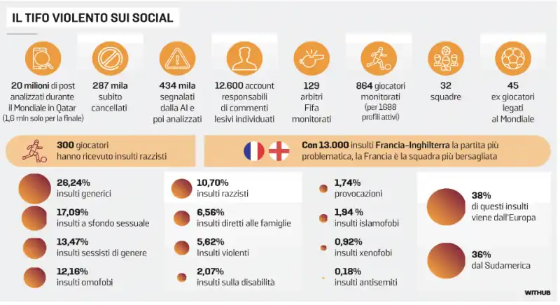 dati sugli insulti social dei tifosi di calcio