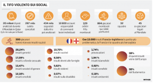 dati sugli insulti social dei tifosi di calcio