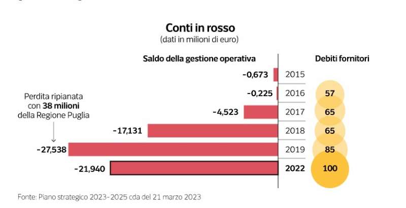 dati sull'ospedale di padre pio a san giovanni rotondo - dataroom