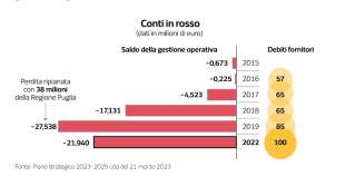 dati sull'ospedale di padre pio a san giovanni rotondo - dataroom