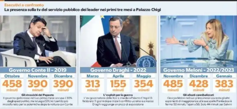 DATI SULLA PRESENZA DEGLI ULTIMI GOVERNI SUI TG RAI