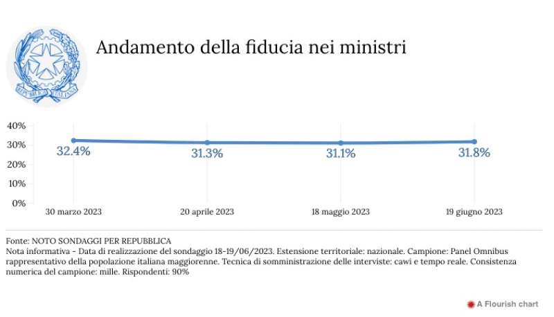 fiducia nel governo meloni - 19 giugno 2023 - sondaggio noto