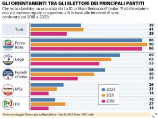 GIUDIZIO SU SILVIO BERLUSCONI DEGLI ELETTORI