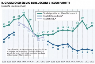 IL GIUDIZIO SU SILVIO BERLUSCONI E I SUOI PARTITI