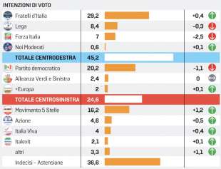 intenzioni di voto sondaggio euromedia research per la stampa 30 giugno 2023