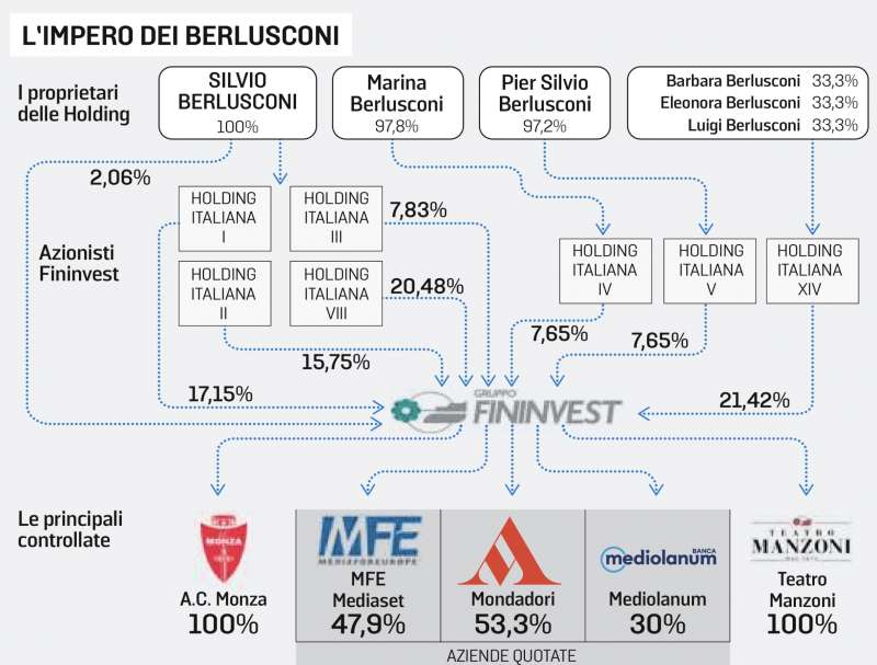 L IMPERO DEI BERLUSCONI