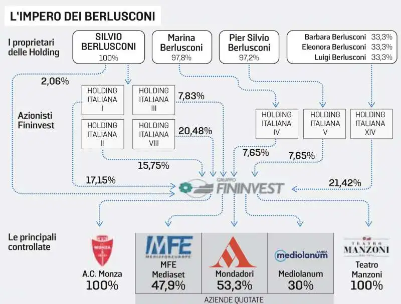 L IMPERO DEI BERLUSCONI