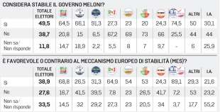 opinione governo e mes sondaggio euromedia research per la stampa 30 giugno 2023