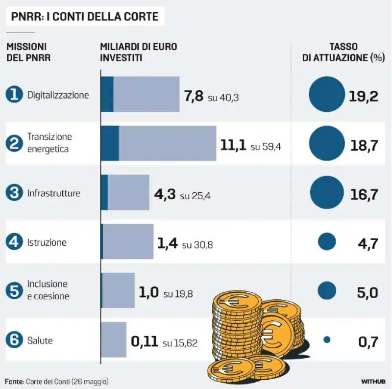 PNRR - I DATI DELLA CORTE DEI CONTI