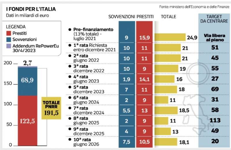 PNRR - I FONDI PER L ITALIA