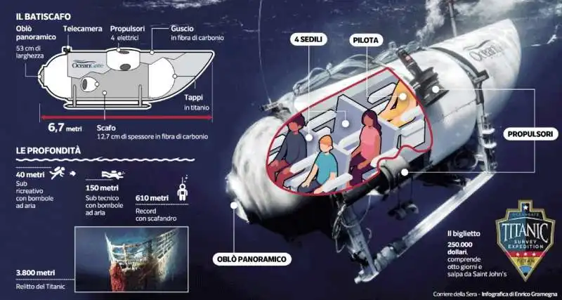 SCOMPARSA SOMMERGIBILE TITAN OCEANGATE EXPEDITIONS
