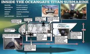 Come mai il batiscafo Titan non è imploso durante le immersioni precedenti?