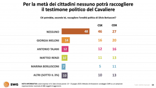 sondaggio su silvio berlusconi 2