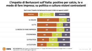 sondaggio su silvio berlusconi 5