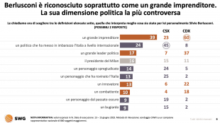 sondaggio su silvio berlusconi 6