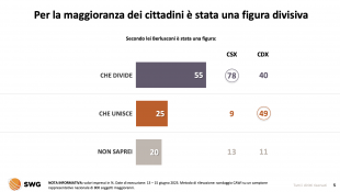 sondaggio su silvio berlusconi 7