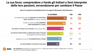 sondaggio su silvio berlusconi 8