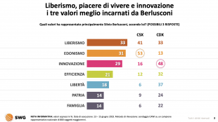 sondaggio su silvio berlusconi 9