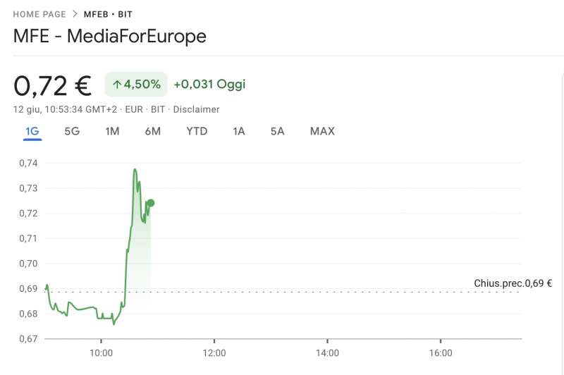 TITOLO MEDIASET DOPO LA MORTE DI BERLUSCONI