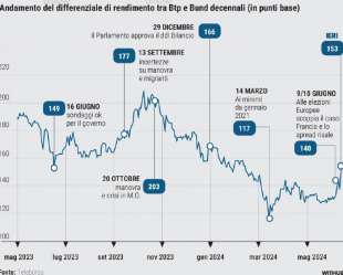 andamento spread btp bund - la stampa