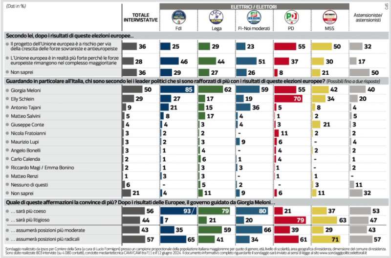 CHI VINCE E CHI PERDE ALLE EUROPEE - SONDAGGIO BY IPSOS PER IL CORRIERE DELLA SERA